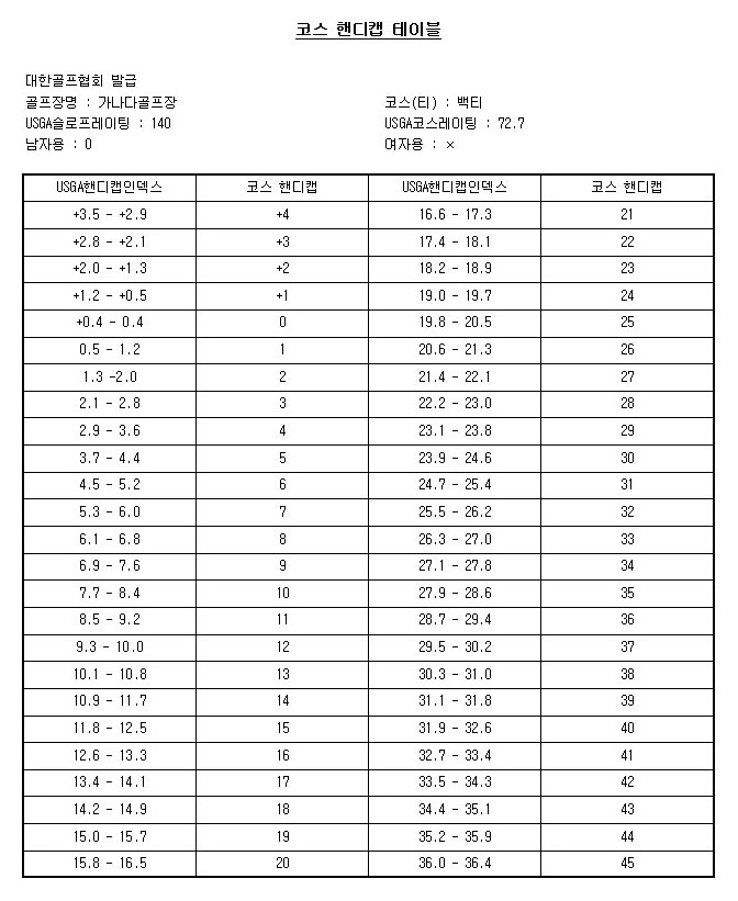 코스 핸디캡 테이블